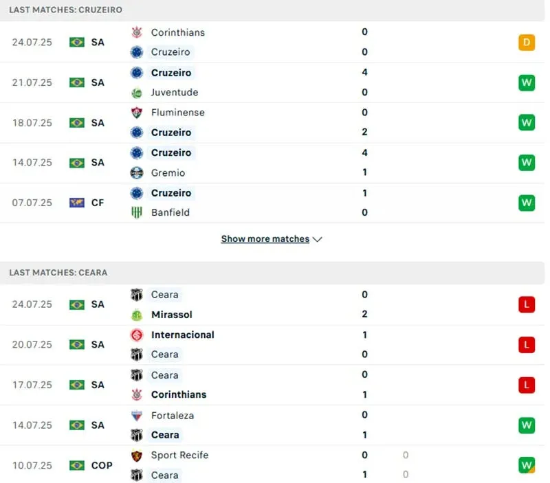 Phong độ 5 trận đã qua của Cruzeiro vs Ceara