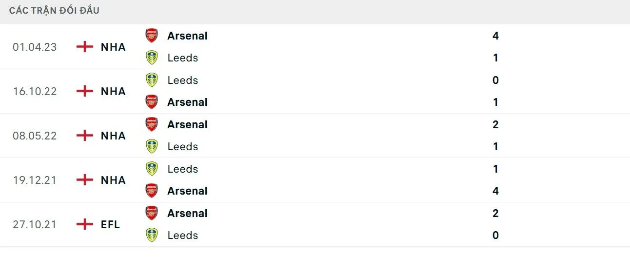 Chỉ số chạm trán vượt trội cho Pháo thủ