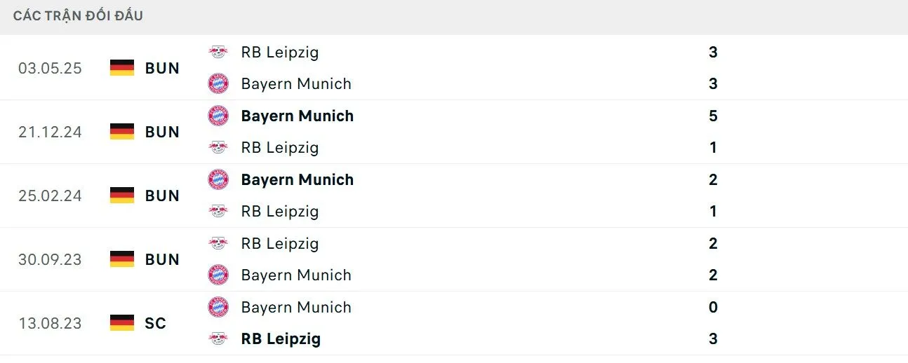 Các trận chạm trán gần nhất giữa 2 CLB