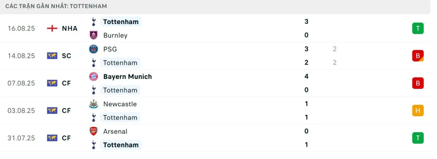 Thành tích hiện tại của Spurs