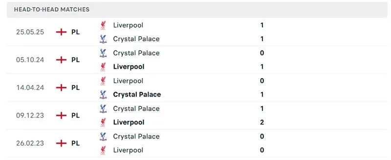 Thành tích đối đầu của Crystal Palace vs Liverpool